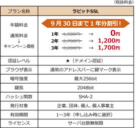 さくらインターネットが提供開始したドメイン認証SSL「ラピッドSSL」のラインアップとキャンペーン料金（さくらインターネットの発表資料より）