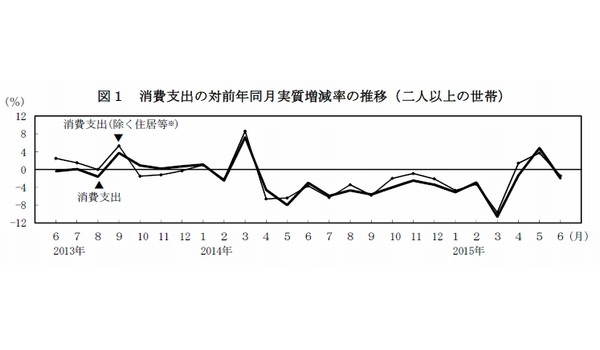 消費支出の対前年同月実質増減率の推移（二人以上の世帯）を示す図（総務省の発表資料より）