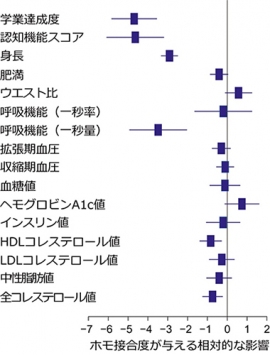 ヒトゲノムのホモ接合度がヒト形質に与える影響。複数人種・35万人を対象に、ヒトゲノムにおけるホモ接合度がさまざまな形質に与える影響を解析した。ホモ接合度の程度が大きくなるほど、学業達成度・認知機能スコア・身長・呼吸機能（一秒量）といった形質に対して、計測値が小さくなる方向に影響があることが明らかになった。（理化学研究所の発表資料より）