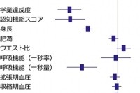 ヒトゲノムのホモ接合度がヒト形質に与える影響。複数人種・35万人を対象に、ヒトゲノムにおけるホモ接合度がさまざまな形質に与える影響を解析した。ホモ接合度の程度が大きくなるほど、学業達成度・認知機能スコア・身長・呼吸機能（一秒量）といった形質に対して、計測値が小さくなる方向に影響があることが明らかになった。（理化学研究所の発表資料より）