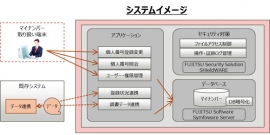 システムのイメージ （富士通の発表資料より）