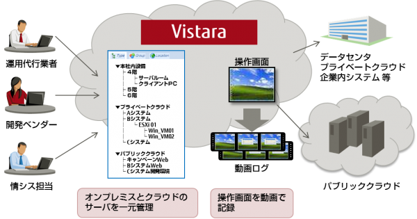 「Vistara」の構成イメージ （富士通ソーシアルサイエンスラボラトリの発表資料より）