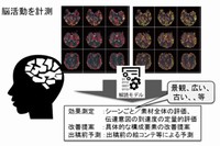 TVCMの評価イメージ（情報通信研究機構などの発表資料より）