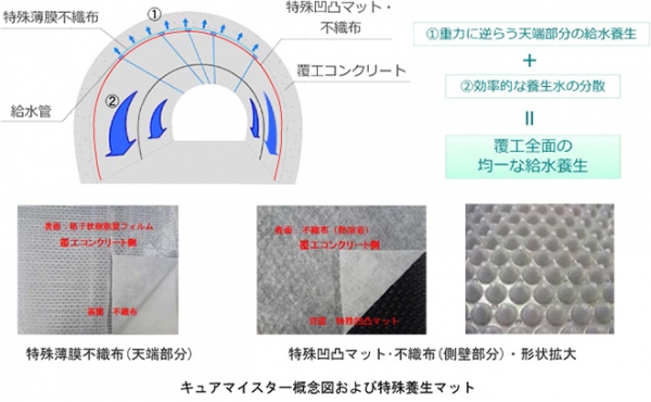 キュアマイスター概念図と特殊養生マット（大成建設の発表資料より）