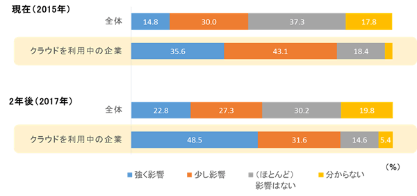 IT戦略に与えるクラウドの影響、現在と2年後（IDC Japanの発表資料より）