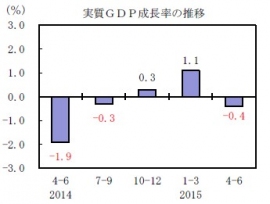 実質GDP成長率の推移を示す図（内閣府の発表資料より）