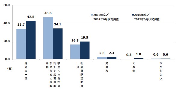 インターンシップを企業がどのように位置付けているのかを示す図（アイデムの発表資料より）