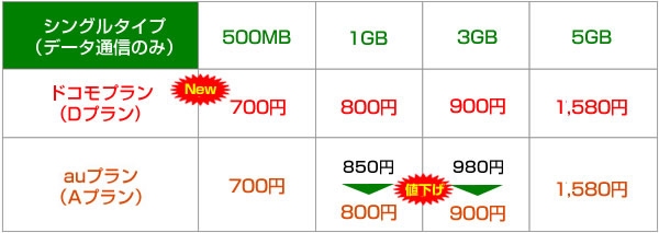 携帯電話サービス「mineo(マイネオ)」の新料金プラン（ケイ・オプティコムの発表資料より）