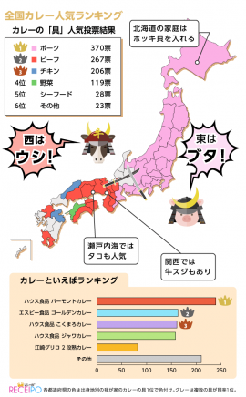 全国カレー人気ランキング（ソフトブレーン・フィールド発表資料より）