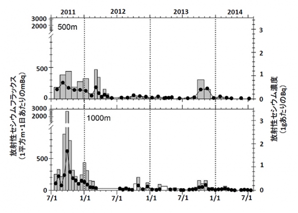 水深500m（上図）と1000m（下図）のセジメントトラップに捕集された沈降粒子中の放射性セシウムフラックス（棒グラフ）と放射性セシウム濃度（黒丸）。放射性セシウム濃度はサンプリング当時のものに補正して表示している。（海洋研究開発機構の発表資料より）