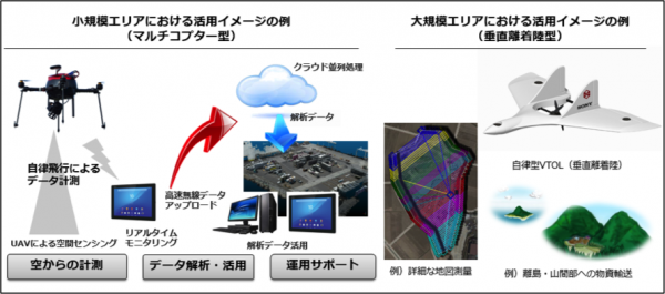 提供するソリューションのイメージ（エアロセンスの発表資料より）