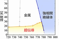 スーパーコンピュータによる理論計算で得られた相図（左）と実験で得られた相図（右）。理論計算の超伝導転移温度は実験値を10K未満の精度で再現している。（理化学研究所の発表資料より）