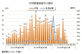 円安関連倒産月次推移（東京商工リサーチの資料より）