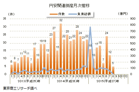 円安関連倒産月次推移（東京商工リサーチの資料より）