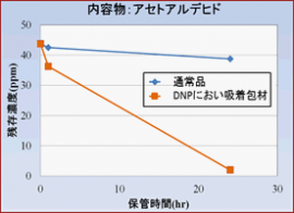 大日本印刷が開発した「DNPにおい吸着包材」の効果を示すグラフ。医薬品を包装してから24時間後には、臭いの成分となるアウトガスがほぼ100％フィルムに吸着され、無臭状態になるという。（大日本印刷の発表資料より）