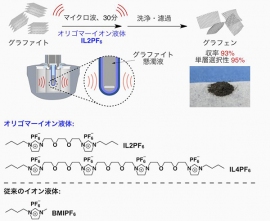 今回の研究成果の概要を示す図。電子レンジとオリゴマーイオン液体でグラファイトの高効率剥離を実現した。（東京大学などの発表資料より）