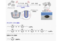 今回の研究成果の概要を示す図。電子レンジとオリゴマーイオン液体でグラファイトの高効率剥離を実現した。（東京大学などの発表資料より）