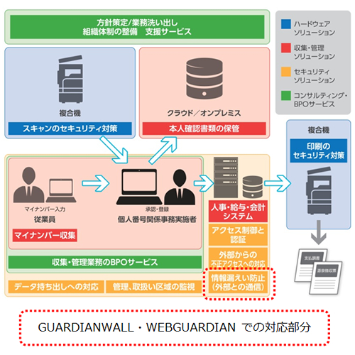 「GUARDIANWALL」と「WEBGUARDIAN」のマイナンバー対応イメージ（写真:キヤノンITソリューションズ発表資料より）