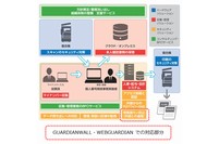 「GUARDIANWALL」と「WEBGUARDIAN」のマイナンバー対応イメージ（写真:キヤノンITソリューションズ発表資料より）