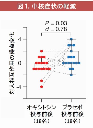 オキシトシン投与すると、プラセボ投与に比べて、対人場面での相互作用の障害の改善が認められた。（東京大学の発表資料より）