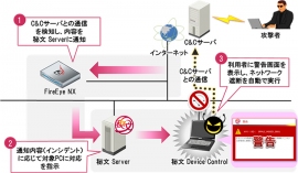 「FireEye NX」で重要度「高」が検知された場合の「秘文」の動作 （日立ソリューションズの資料より）