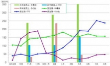 精密部品加工マルマエ＜６２６４＞（東マ）は、受注・出荷検収は引き続き好調が続いている。