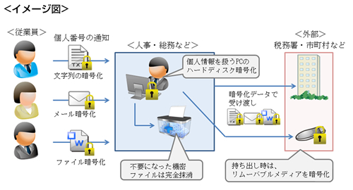 データ暗号化ソフトDESlock Plus Pro（デスロック プラス プロ）の利用イメージ図（キヤノンITソリューションズの資料より）