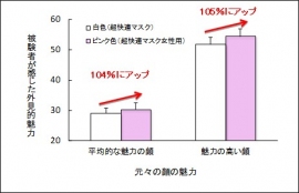 白色マスクとピンク色マスクの着用時にそれぞれ被験者が感じた外見的魅力を示す図。「平均的な魅力の顔」の女性の場合、ピンク色マスク着用時の魅力が白色マスクに対して104%に向上し、「魅力の高い顔」の女性の場合105%に向上した。（北海道大学の発表資料より）