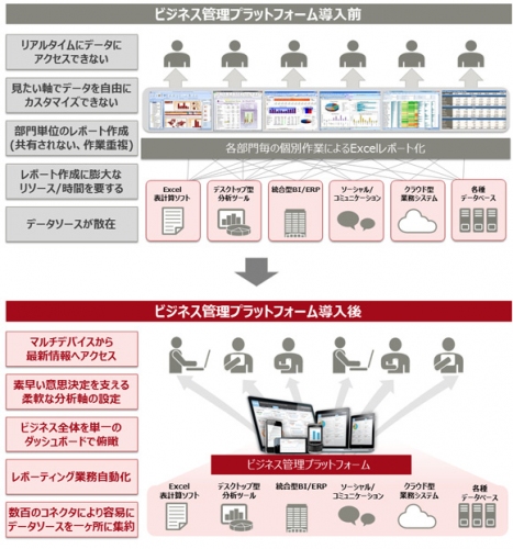 「ビジネス管理プラットフォーム」の導入イメージ（富士通の発表資料より）