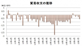 貿易収支の月次推移を示す図（財務省の貿易統計をもとに編集部で作成）