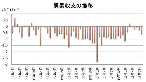 貿易収支の月次推移を示す図（財務省の貿易統計をもとに編集部で作成）