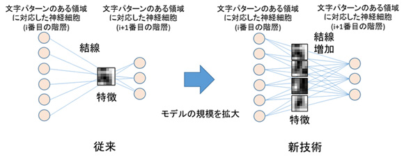 文字認識の精度向上のため、より多くの特徴を捉えるため階層モデルの結線数を拡大させた。（富士通研究所の発表資料より）