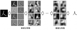 文字認識の過程における各神経細胞間で学習された特徴の可視化のイメージ。（富士通研究所の発表資料より）