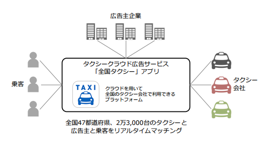 タクシークラウド広告サービスのイメージ（博報堂発表資料より）