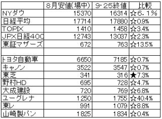 『チャイナショック』から９月２５日で１カ月が経過した。この１カ月を振り返ってみると、大きい特徴がみられる。（１）ＮＹダウに比べ日経平均が不振（２）主力優良銘柄に比べ小型銘柄の好調、という姿が彫りとなっている。