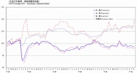 鉱工業生産・出荷・在庫・在庫率指数の推移を示す図。（経済産業省大臣官房調査統計グループ「生産・出荷・在庫指数速報　平成27年8月分」より）