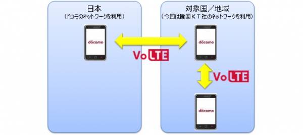 NTTドコモは、VoLTE(Voice over LTE)の海外対応を10月7日から開始する。（写真：同社発表資料より）