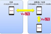 NTTドコモは、VoLTE(Voice over LTE)の海外対応を10月7日から開始する。（写真：同社発表資料より）