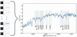 ビッグバンの40億年後の宇宙で観測された、既に星形成を停止した銀河24天体の個々のスペクトル (左) と、それらをすべて足しあわせた合成スペクトル (右)。スペクトル上に置かれた枠は、銀河の星の年齢、金属量、アルファ元素の鉄に対する量を求めるのに使用した、各元素に特徴的な吸収線の位置を示している。(チューリッヒ工科大学／国立天文台)