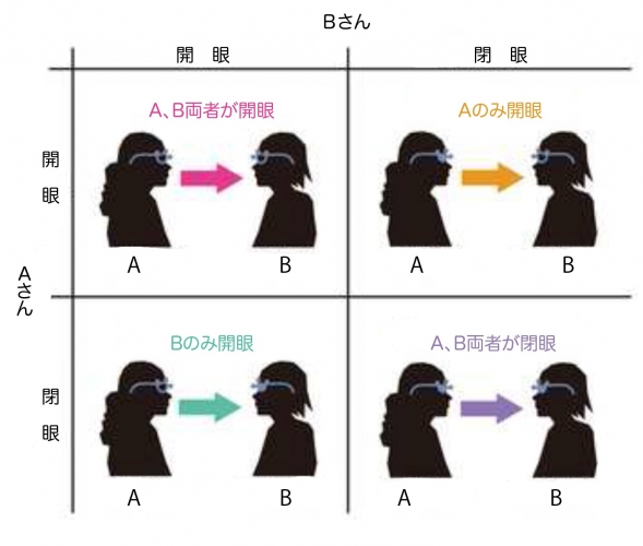 今回の研究で実施した実験方法の概要を示す図。計44名の被験者で22グループ編成し、それぞれの被験者が自分のパートナーに対してどの程度の影響を与えるか、因果分析を用いて調べた。ペアの両者が開眼していた場合、ペアの一方（Aさんとする）のみが開眼していた場合、Aさんのみが閉眼していた場合、両者が閉眼していた場合の4つの条件において、Aさんがもう一方に与えた影響の量を分析した。（生理学研究所の発表資料より）