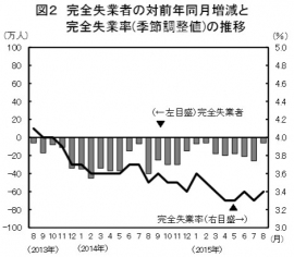 完全失業者数の前年同月比の増減と完全失業率（季節調整値）の推移を示す図。（総務省統計局「労働力調査（基本集計） 平成27年（2015年）8月分結果の概要」より）