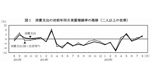 消費支出（実質、二人以上の世帯）の前年同月増減率の推移を示す図（総務省統計局「家計調査（二人以上の世帯）平成27年（2015年）8月分速報」より）