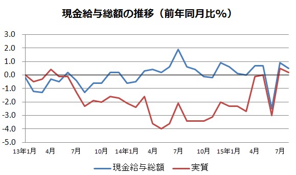 現金給与総額（5人以上の事業所、前年同月比、単位：%）の推移を示す図。8月は速報値。（厚生労働省「毎月勤労統計調査」をもとに編集部で作成）