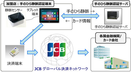 手のひらを認証に利用したカード決済の仕組みのイメージ（写真:ジェーシービー発表資料より）