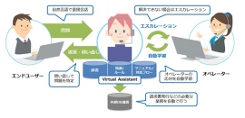 対話業務支援サービス「Virtual Assistant」のコンタクトセンターでの活用例を示す図。(NTTコミュニケーションズの発表資料より) 対話業務支援サービス「Virtual Assistant」のコンタクトセンターでの活用例を示す図。(NTTコミュニケーションズの発表資料より)