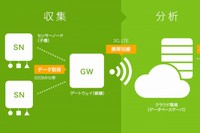 農業 IoT ソリューション「e-kakashi」のシステム概念図（PSソリューションズの発表資料より）