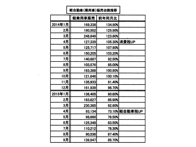 2013年度まで破竹の勢いで伸ばし続けていた軽自動車販売が、2014年4月以降、急速に落ち込んだ。今年4月の軽自動車税引き上げ後は、もはや“失速”と言って良いほどの状況だ。