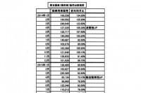 2013年度まで破竹の勢いで伸ばし続けていた軽自動車販売が、2014年4月以降、急速に落ち込んだ。今年4月の軽自動車税引き上げ後は、もはや“失速”と言って良いほどの状況だ。