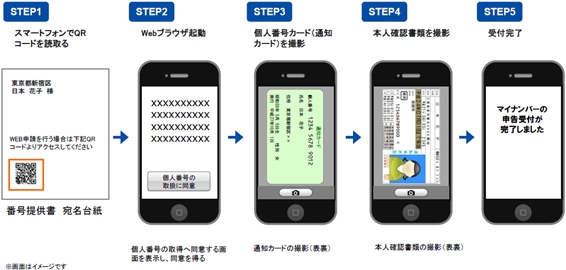 DNPマイナンバーWEB収集サービス（大日本印刷の発表資料より）