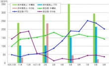 精密部品加工マルマエ＜６２６４＞（東マ）は、受注・出荷検収は引き続き好調で９月度受注残高（概算）は３８３百万円と高水準を維持したが、前月比では１４．３％減となった。